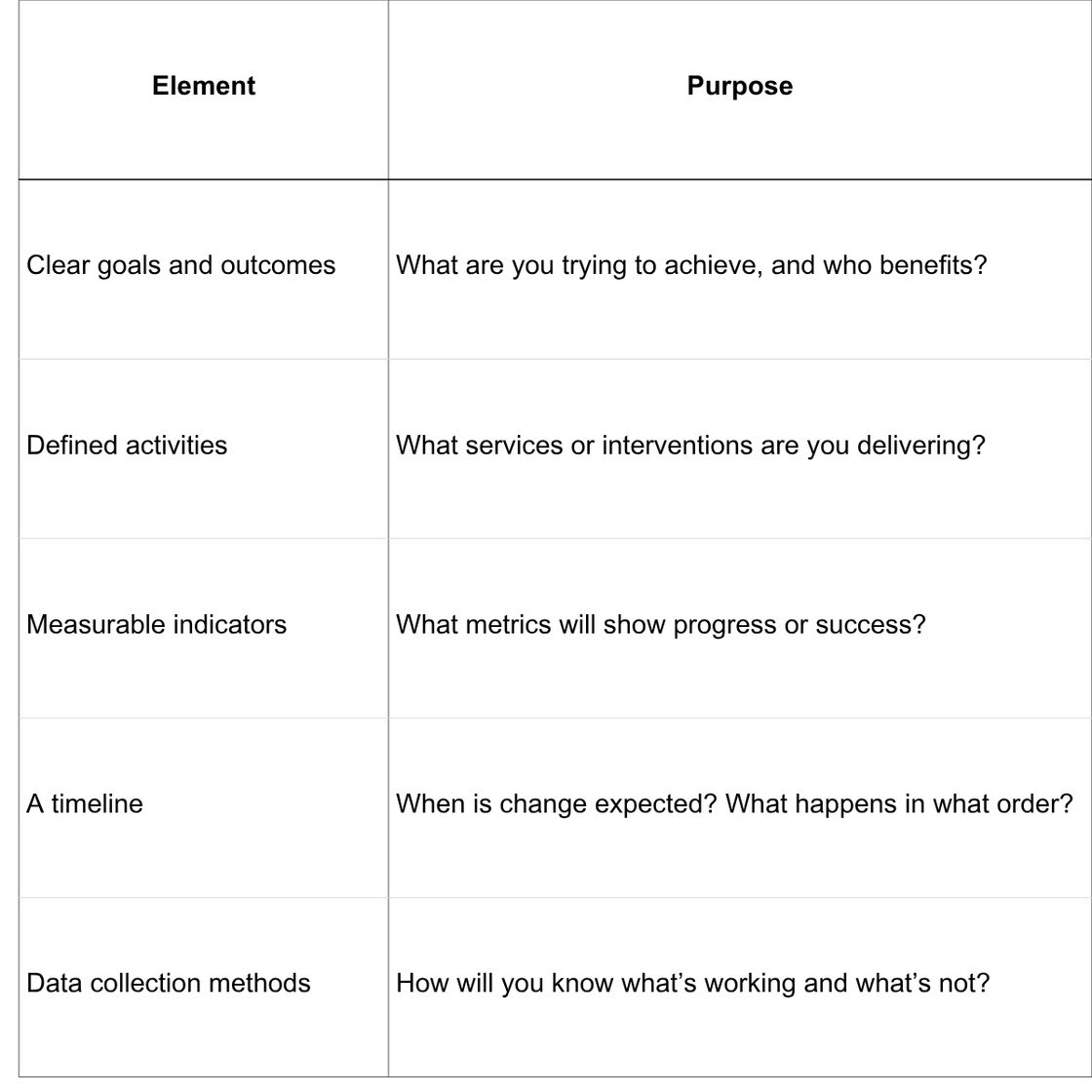 Defined activities