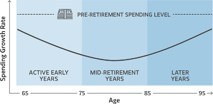 pre-retirement spending level