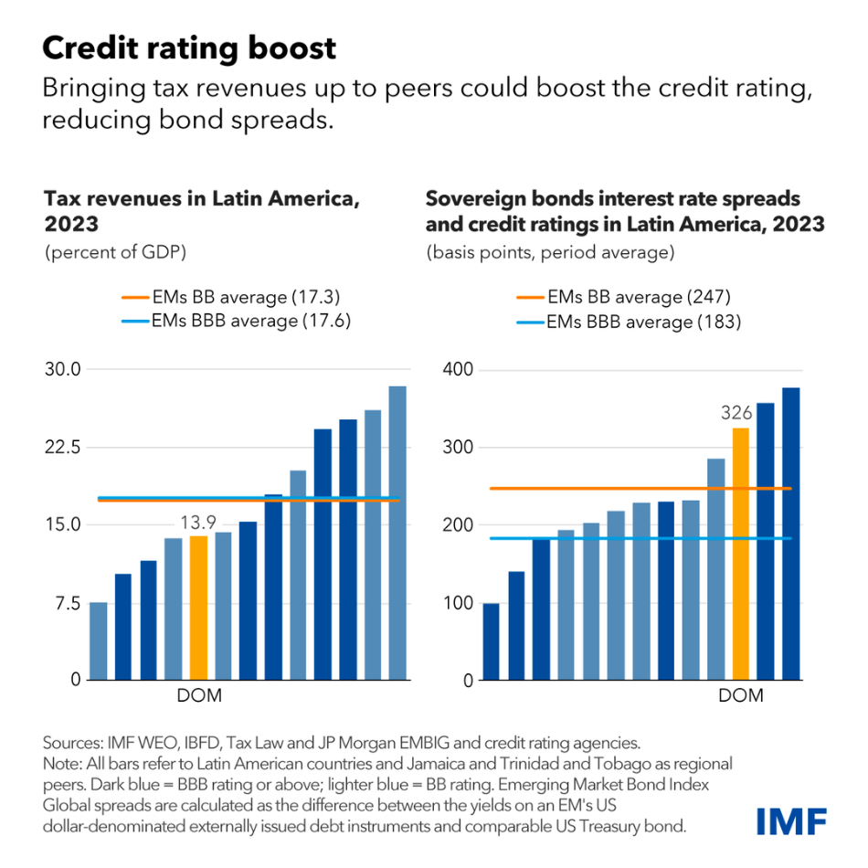two charts showing tax revenues and sovereign bonds interest rate spreads and credit ratings in Latin America (2023)
