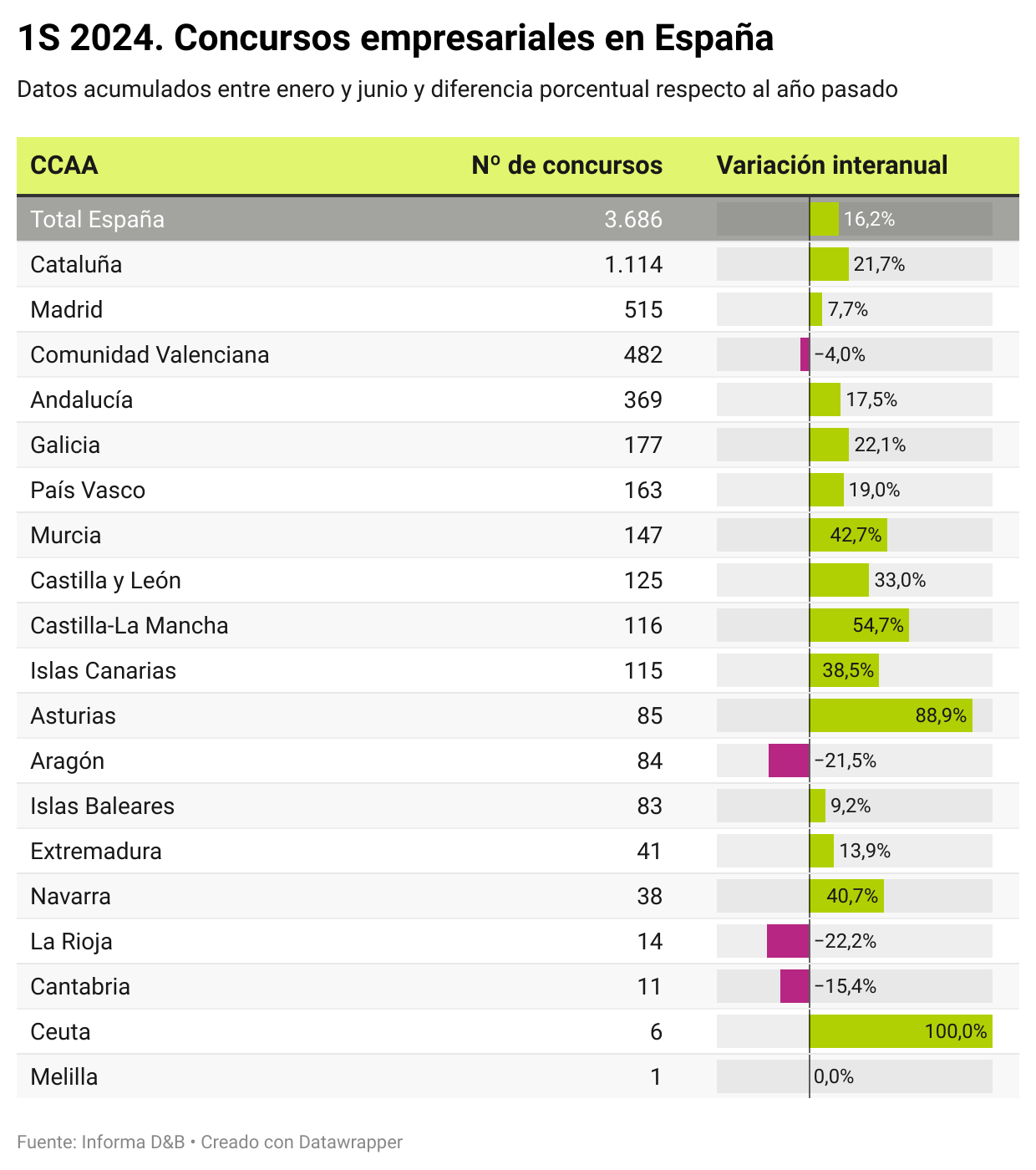 Concursos empresariales en España en 2024