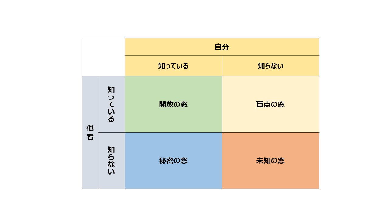 https://stratus.campaign-image.com/images/806747000006635004_zc_v1_1709809781430_ジョハリの窓.jpg