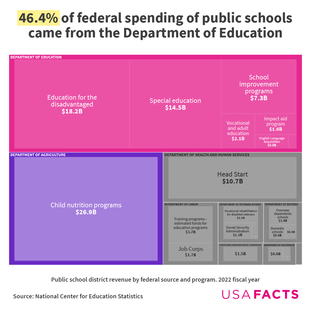 46.4% of federal spending of public school came from the Department of Education