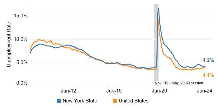 Unemployment Rate Held Steady in NYS and Increased in US