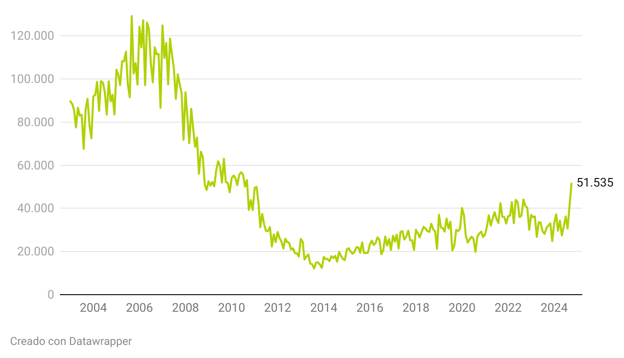 Evolución de las hipotecas en España