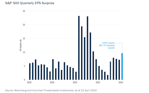 S&P 500 Quarterly EPS Surprise