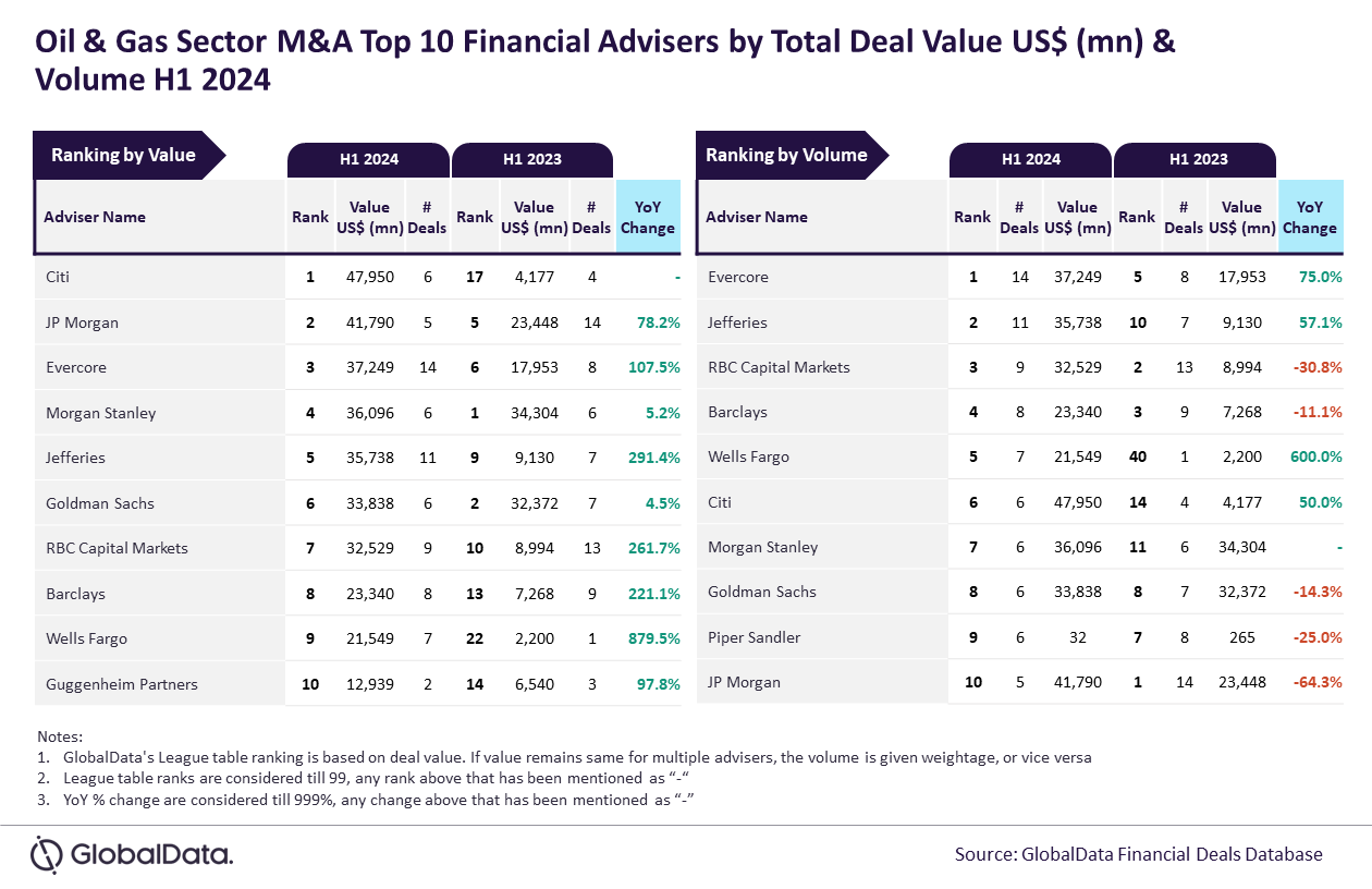 Oil & Gas Sector Top 10 Financial Advisors_H1 2024.PNG