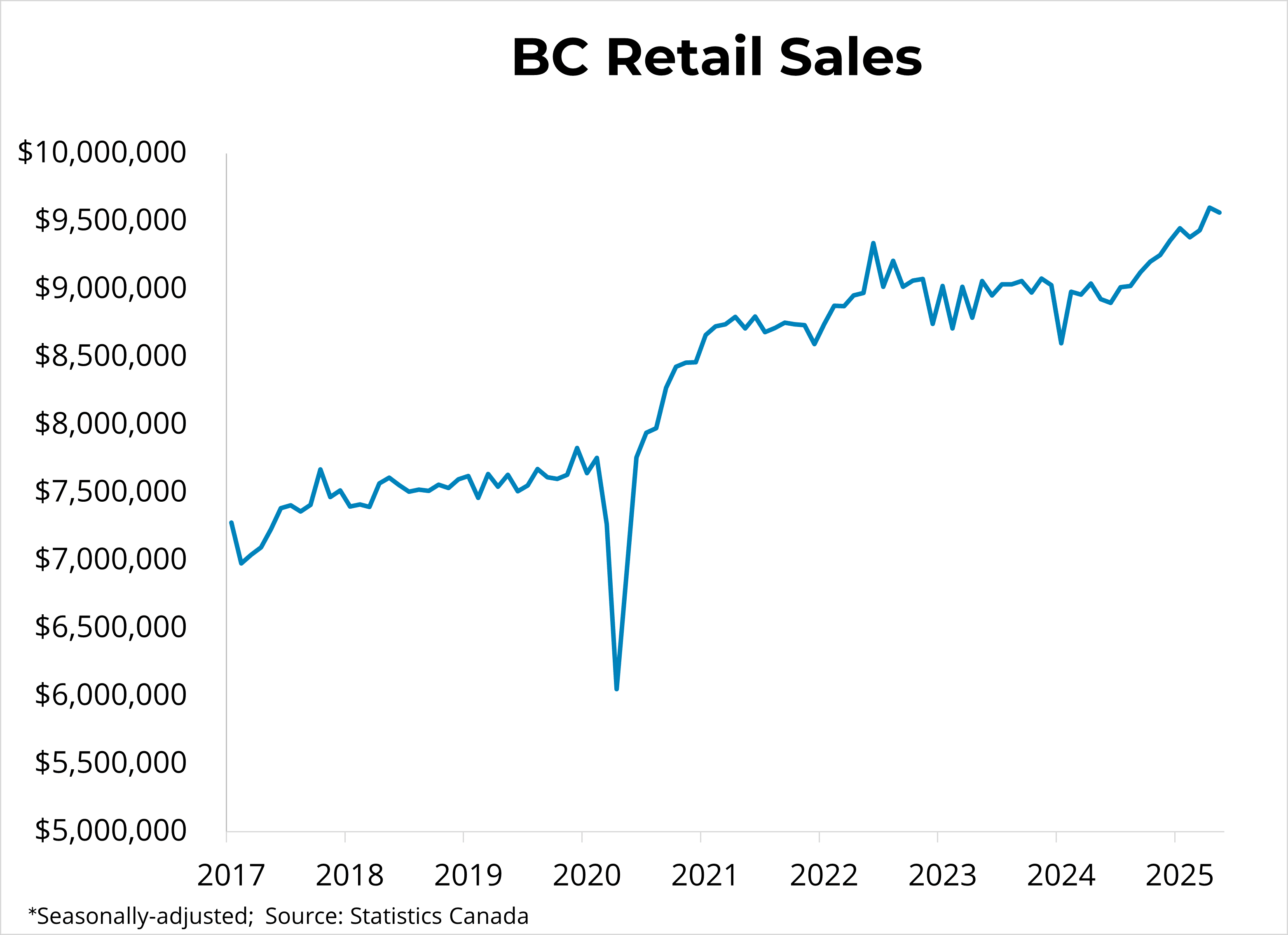 feature image of Canadian Retail Sales (May 2025) – July 24, 2025