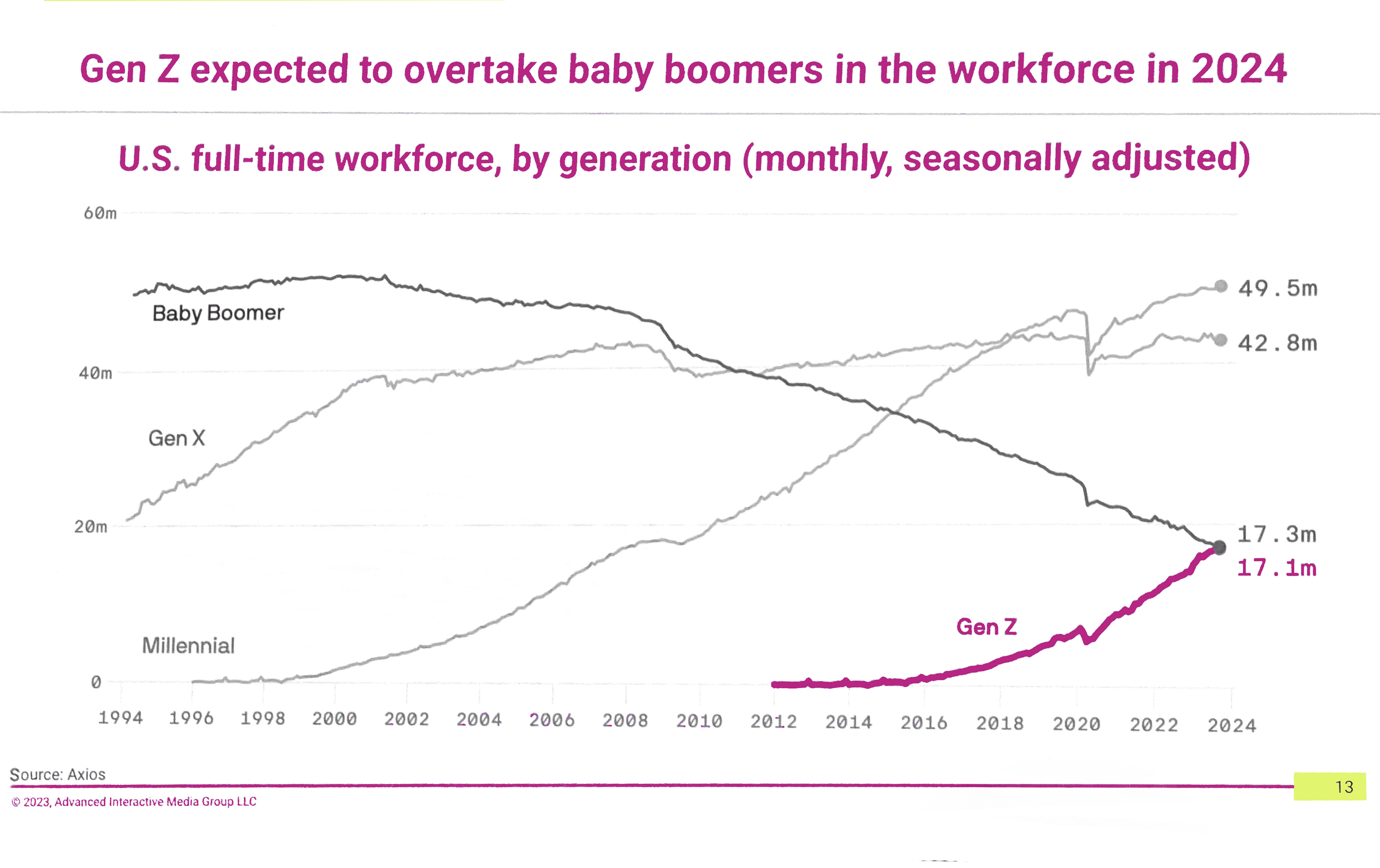 Los zoomers uperarán a los boomers en 2024 en EEUU