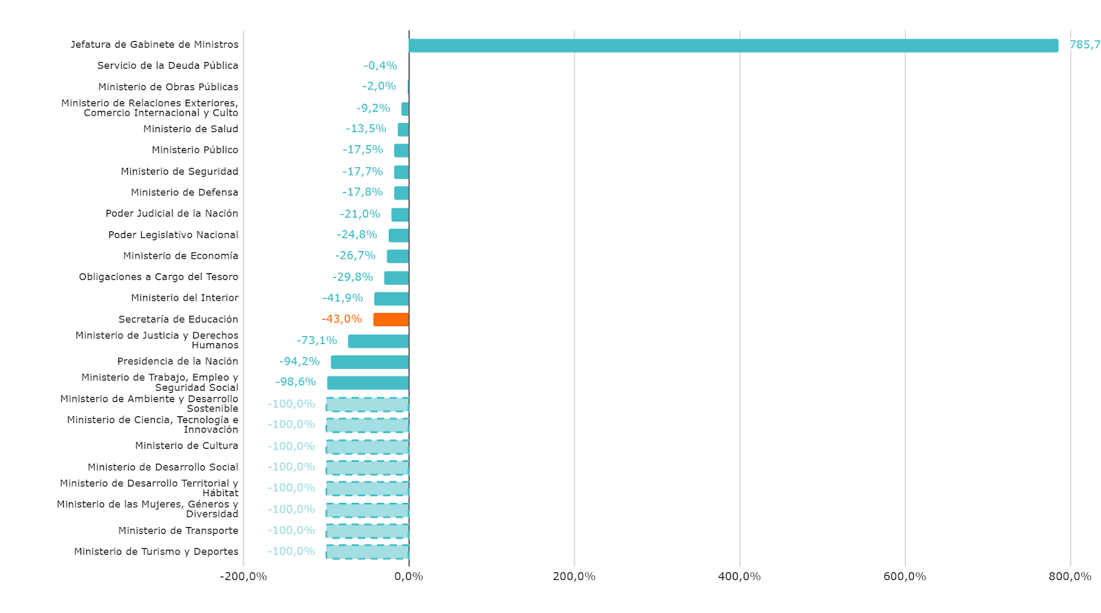 Gráfico 4.a. Variación porcentual en términos reales (pesos constantes de 2024) por jurisdicción. Crédito Vigente 2024 contra Crédito Ejecutado 2023. Nota: Las jurisdicciones sombreadas corresponden a aquellas que se eliminaron para el año 2024.