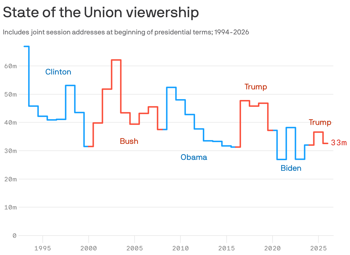 A line graph displaying the viewership of State of the Union addresses from 1994 to 2026, including joint session addresses. Viewership peaked at over 60 million during Clinton