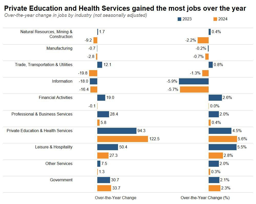 Private Education and Health Services Gained the Most Jobs