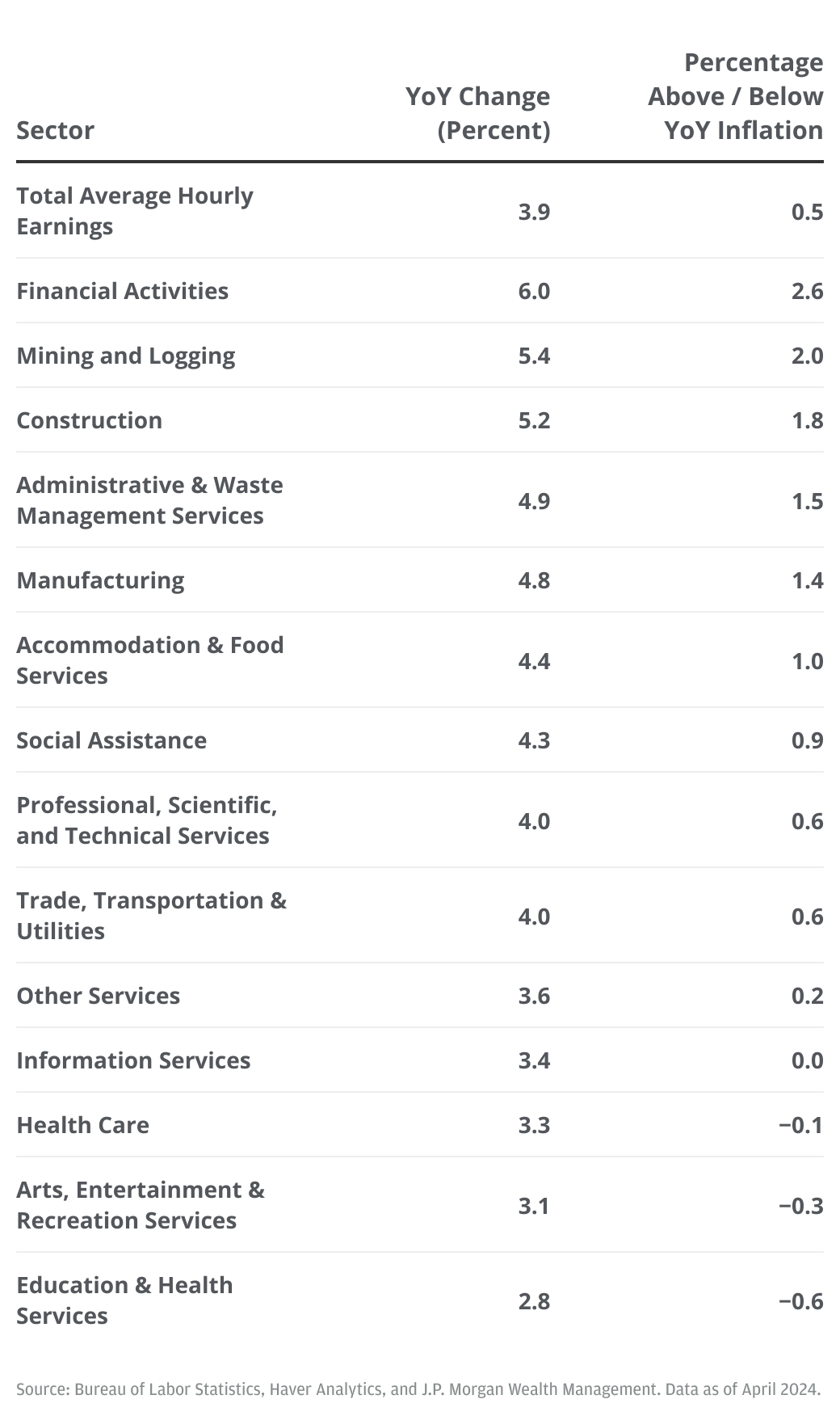 U.S. average hourly earnings by sector