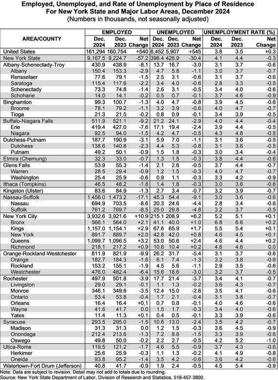 Employed, Unemployed, and Rate of Unemployment by Place of Residence for New York State and Major Labor Areas