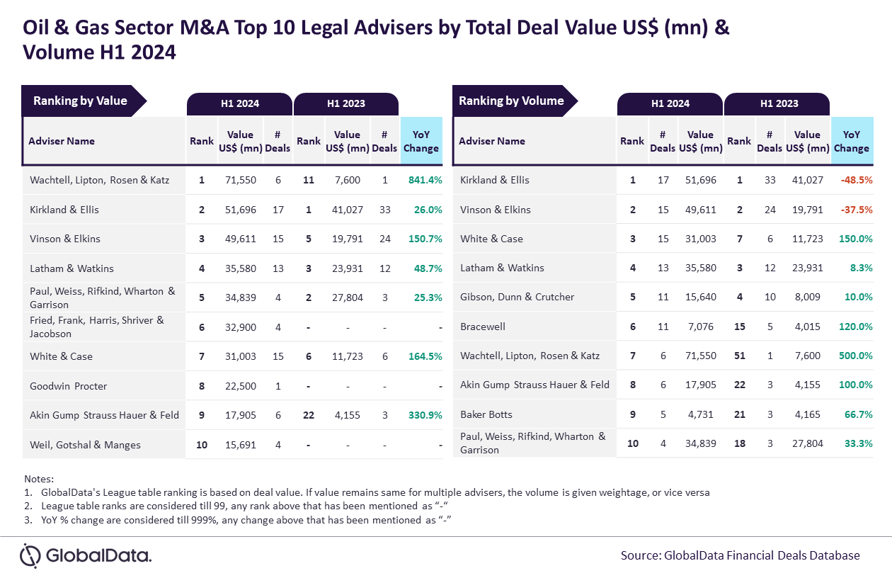 Oil & Gas Sector Top 10 Legal Advisors_H1 2024.PNG