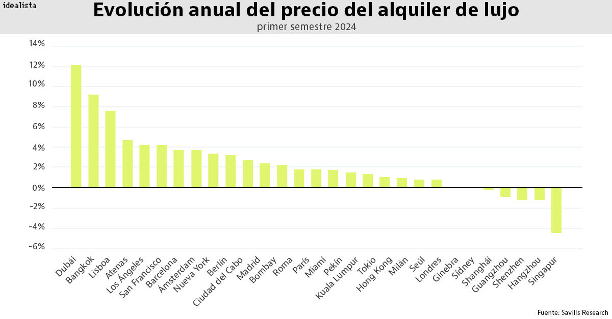 Evolución del precio del alquiler de lujo en las principales ciudades del planeta durante el primer semestre del año