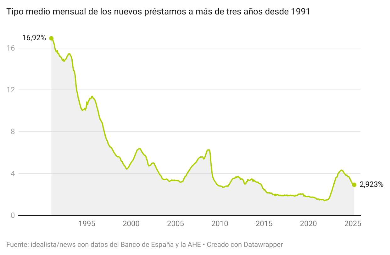 Tipo de interés de las hipotecas en España