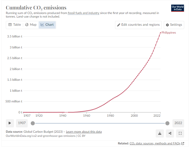 Extract from https://ourworldindata.org/co2/country/philippines