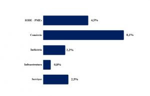 Com previsão de superar PIB, faturamento das PMEs do Sul cresce 8,4% em 2024