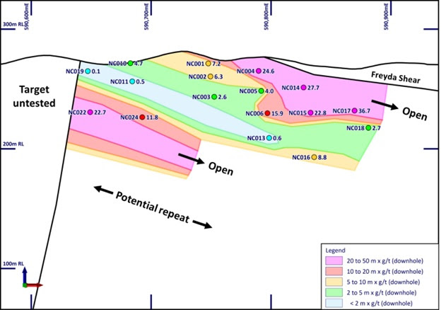 Figure 2 Nunyerry North long section (looking NNW) showing m x g/t Au (downhole width)