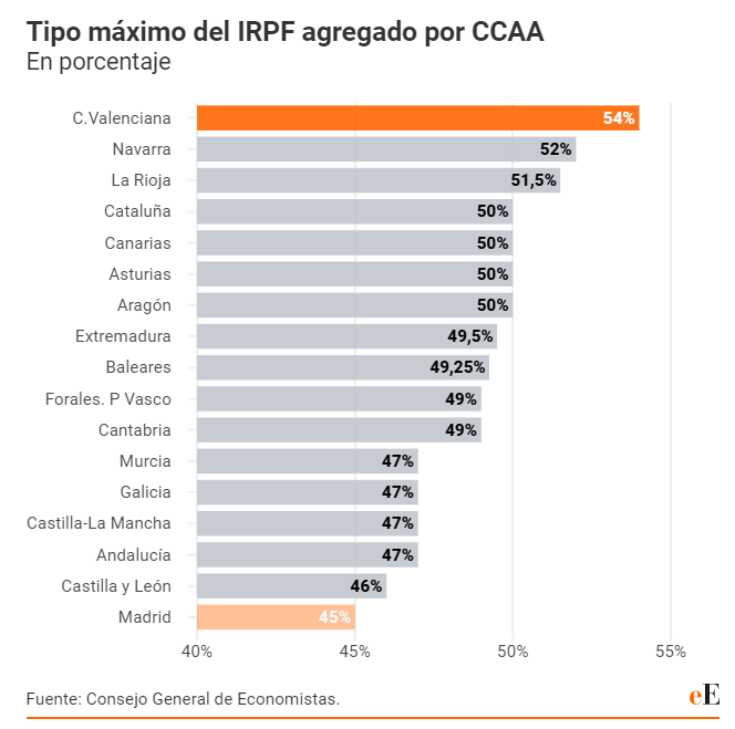 Tipo máximo del IRPF por CCAA