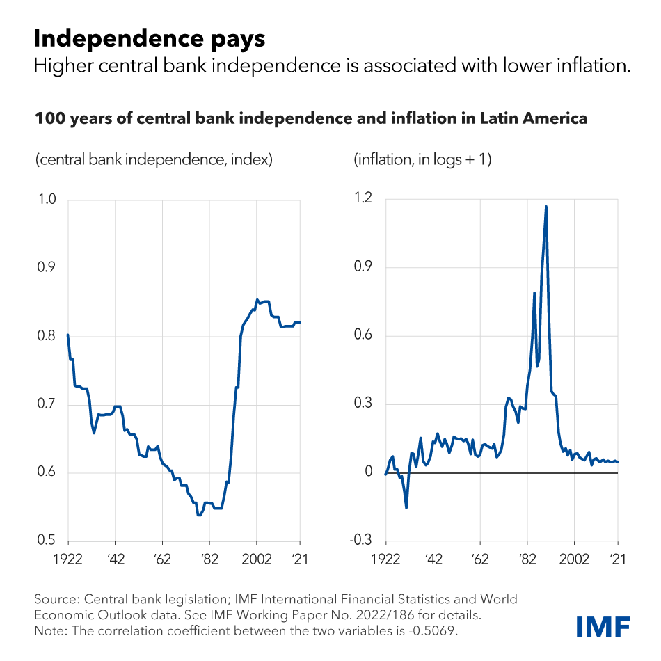 two charts showing 100 years of central bank independence and inflation in Latin America