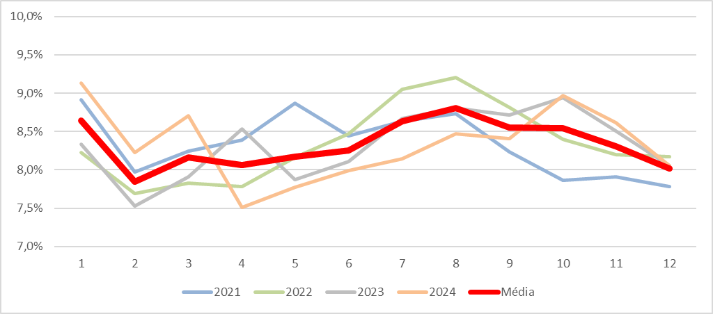 anunciar imóveis - Gráfico de Locação