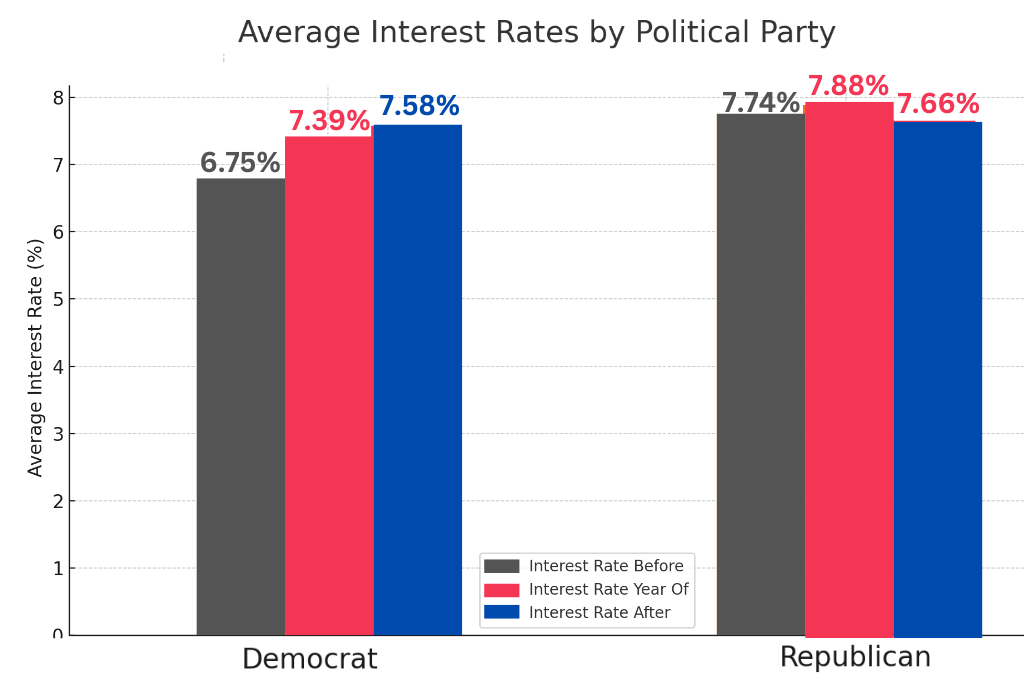 Average Interest Rates By Political Party.png