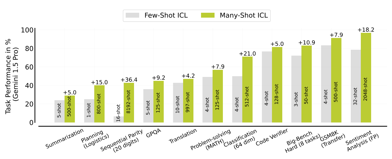 Many-shot-in-context learning is a breakthrough in improving LLM performance