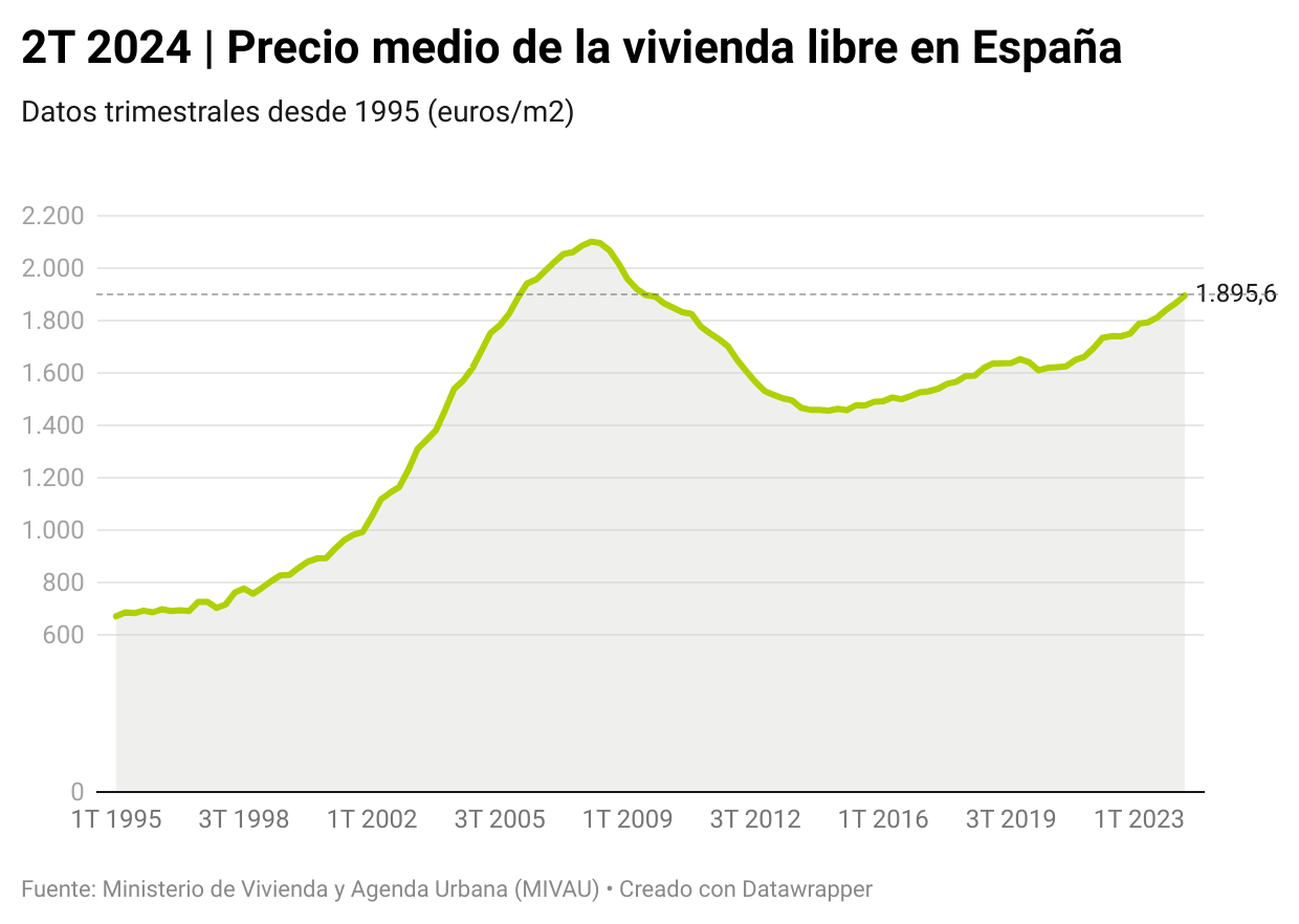 Precio de la vivienda libre en España en el 2T 2024