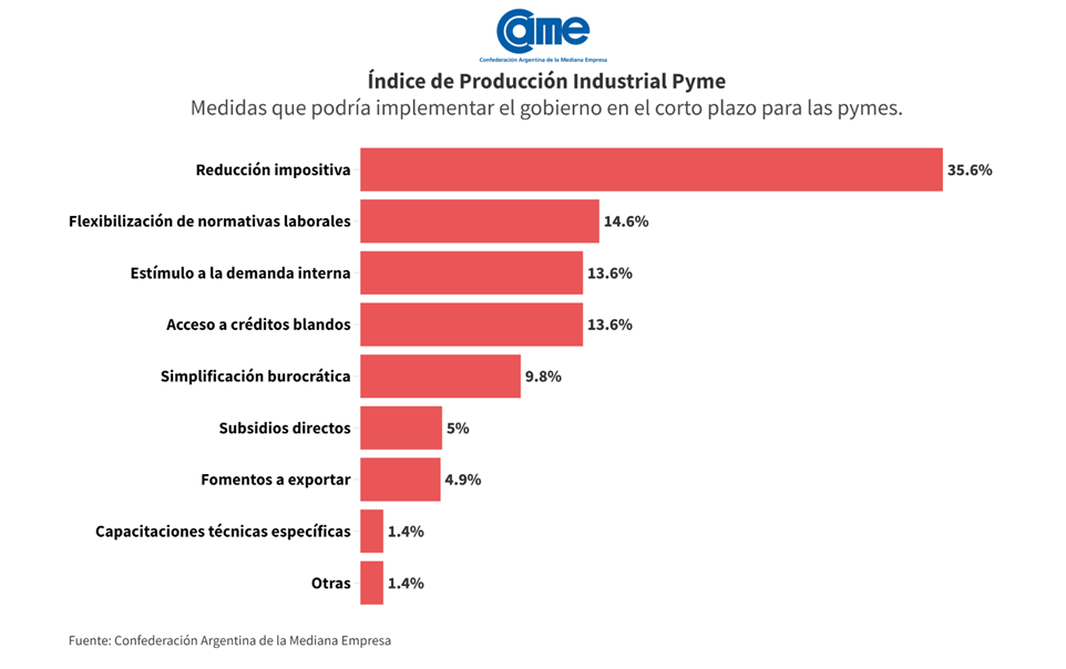 Cada libre: la produccin de las pymes industriales se desplom 20,4% anual en junio