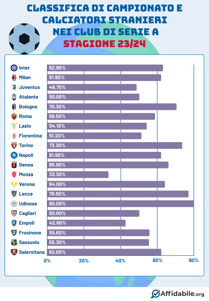 Squadre in Serie A con più calciatori stranieri e posizione in classifica