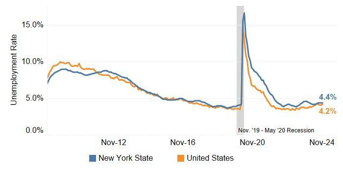 Unemployment Rate Unchanged in NYS, Increased in US