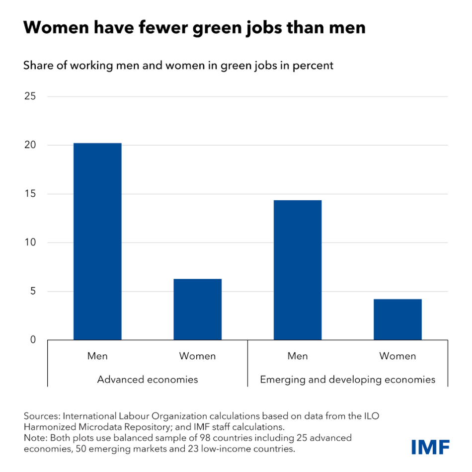 Gráfico que muestra la proporción de hombres y mujeres que trabajan en empleos verdes