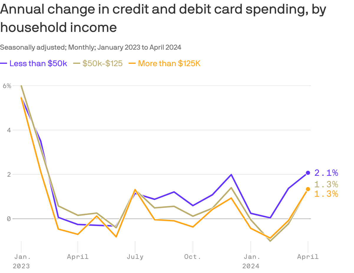 The line chart shows the seasonally adjusted monthly changes in credit and debit card spending, broken out by household income level, from January 2023 to April 2024. Until July 2023, spending growth was highest for the highest income group. In April 2024, spending grew by 2.1% for households earning less than $50,000 a year compared to 1.3% for both middle and high-income households.