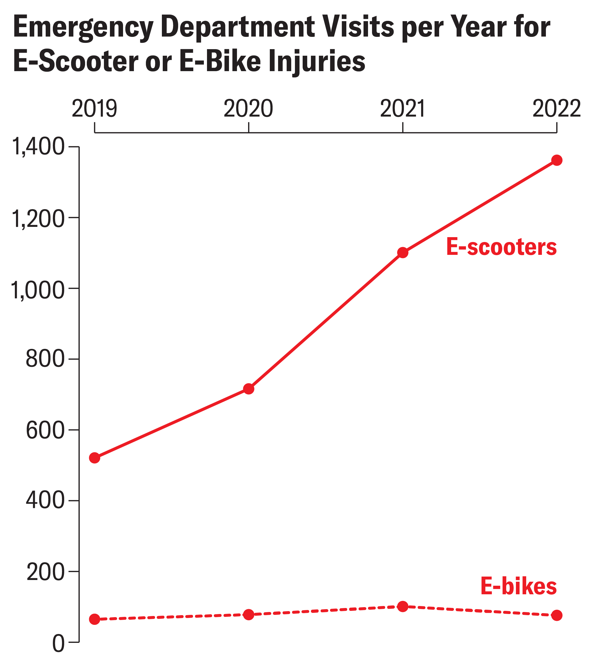 Line chart shows number of emergency department visits for e-scooter and e-bike injuries per year from 2019 to 2022.