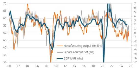 Source: Macrobond, ING