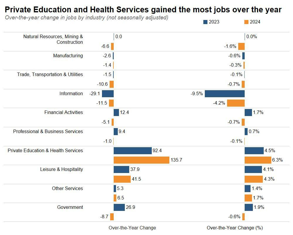 Private Education and Health Services Gained the Most Jobs