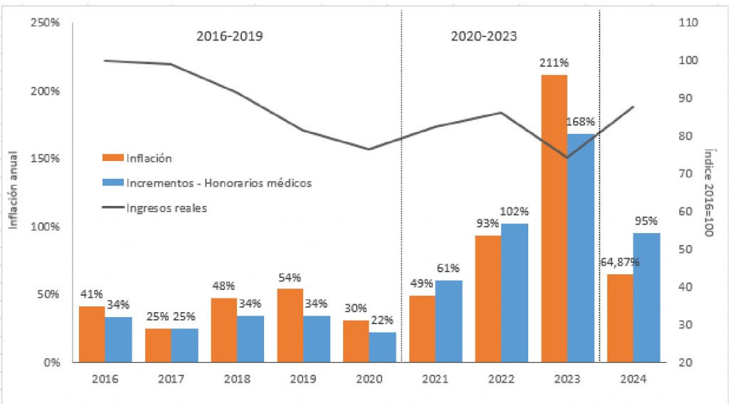 Gráfico 1: Comparación entre el aumento de los honorarios médicos, inflación e ingresos reales