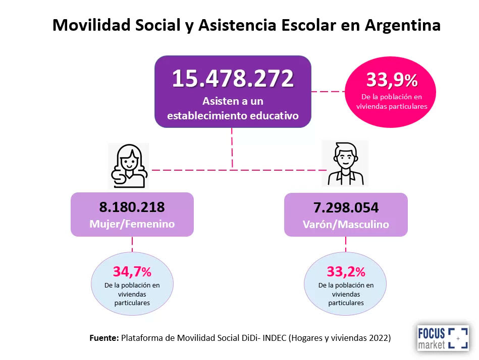 Movilidad social y asistencia escolar en Argentina