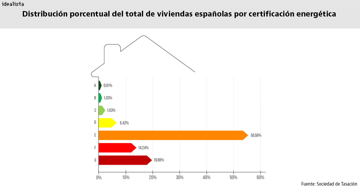 Distribución porcentual del total de viviendas españolas por certificación energética