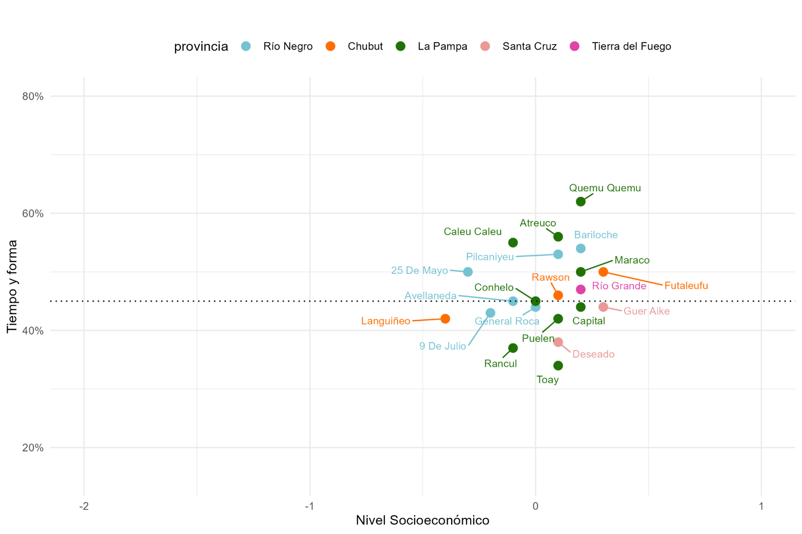 Gráfico A.5. Gráfico de dispersión IRE - Nivel socioeconómico del departamento. Región Patagonia: proporción de alumnos por cada 100 que llegan a sexto grado en el tiempo teórico esperado y con los aprendizajes al menos satisfactorios tanto en Lengua como en Matemática. Cohorte 2018-2023. Las provincias están ordenadas por nivel socioeconómico (NSE) promedio de los alumnos.