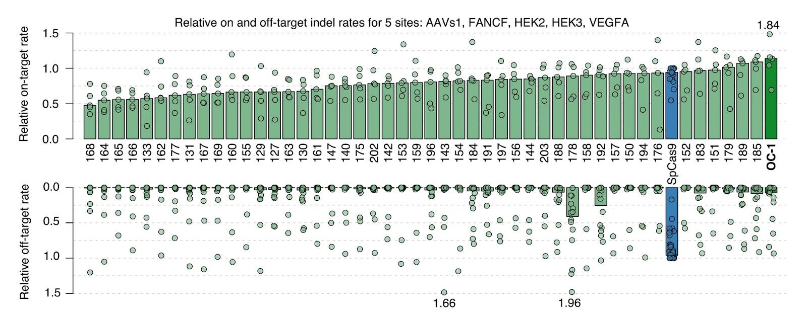 Profulent’s OpenCRISPR-1 can edit the human genome