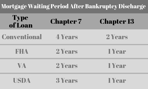 Mortgage Waiting Period After Bankruptcy Discharge