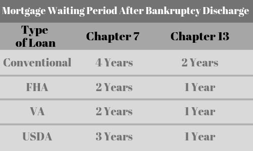 Kentucky Mortgage Waiting Period After Bankruptcy Discharge