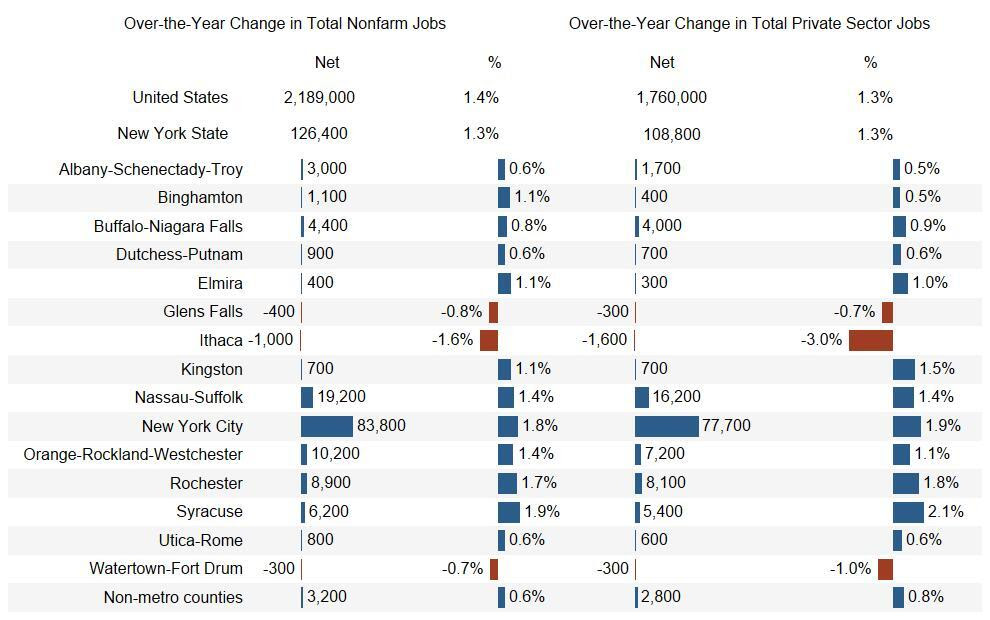 New York State Gained Private Sector Jobs Over the Year