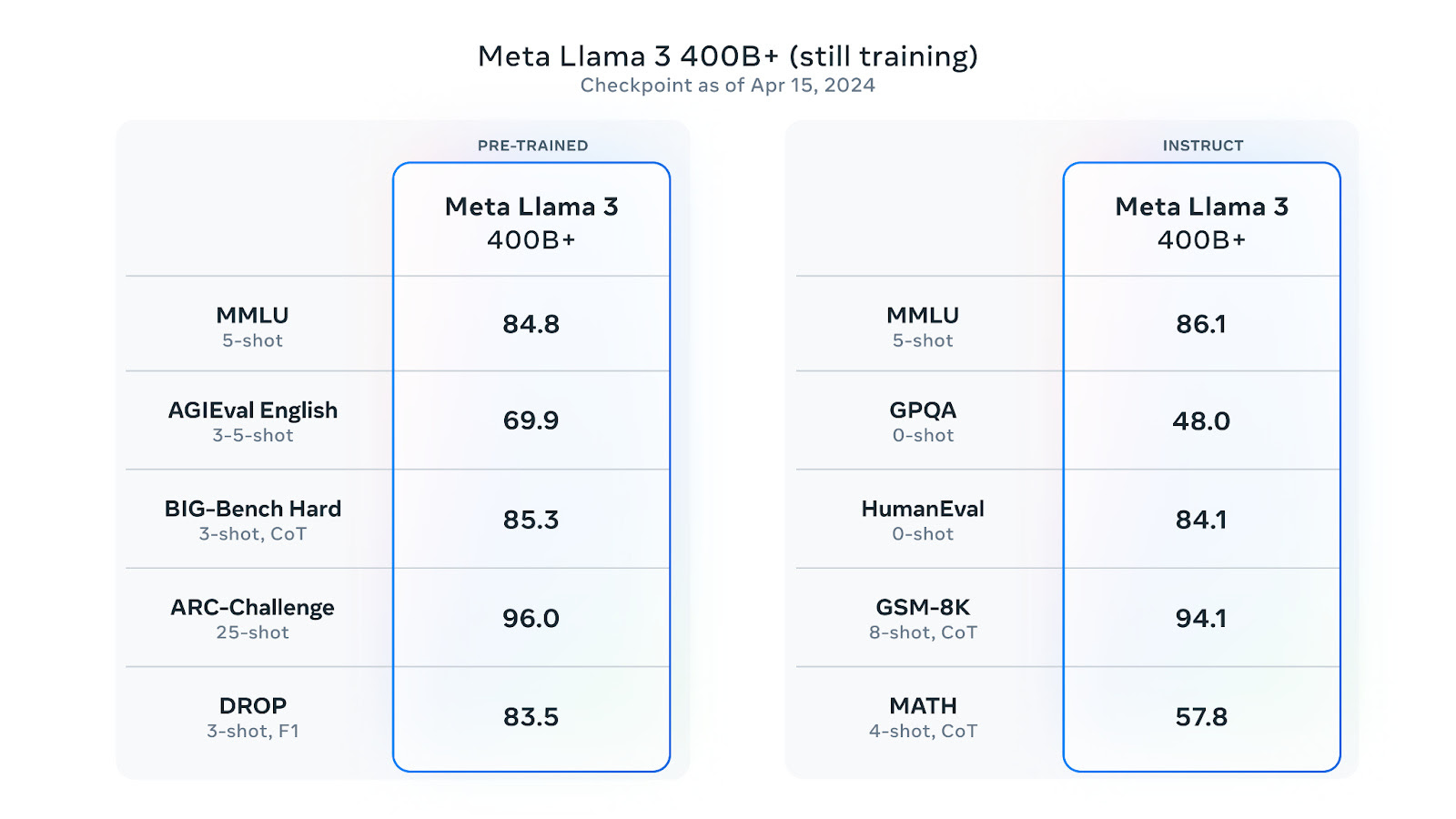 Meta’s Llama 3 models are here; 400B+ models in training!
