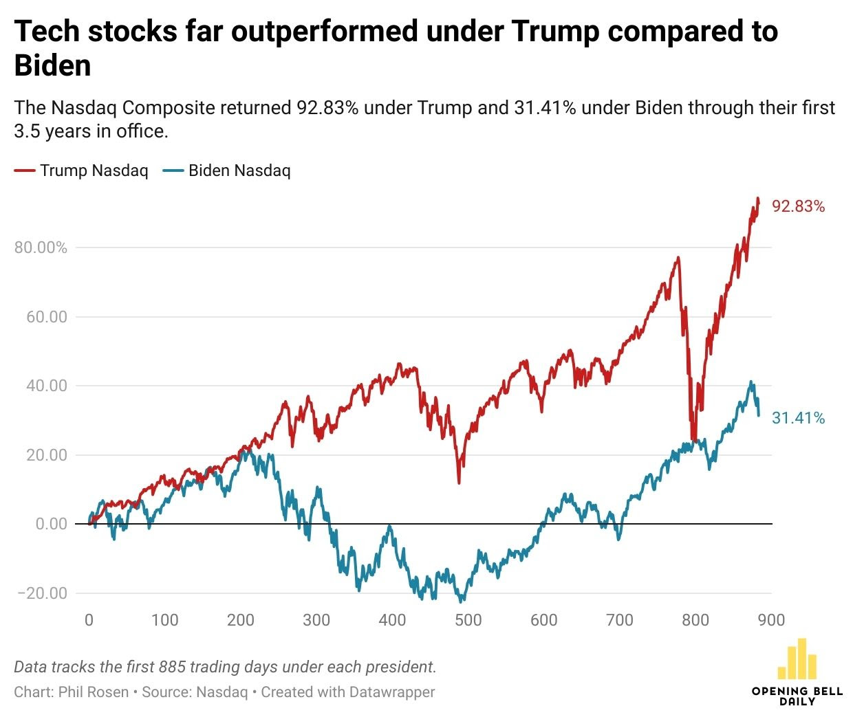 Trump biden tech stock nasdaq president