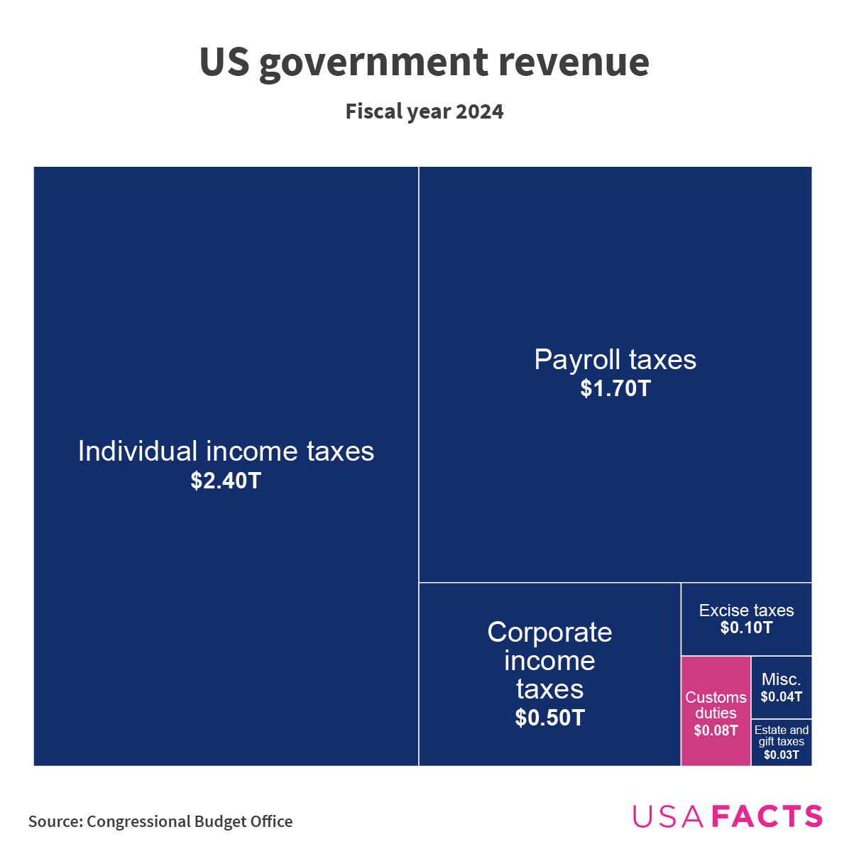 What are tariffs