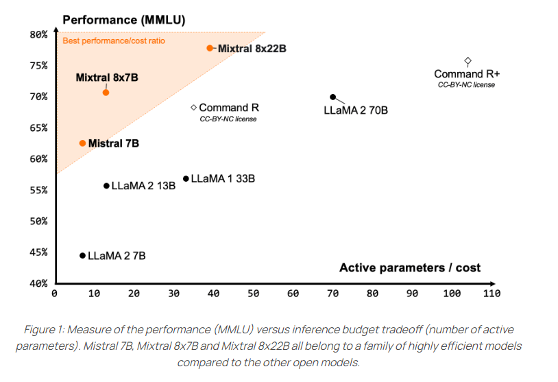Mixtral 8x22B claims highest open-source performance and efficiency