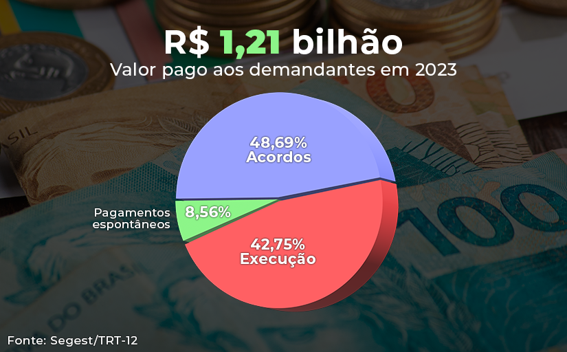 Gráfico em formato pizza mostra percentuais de cada tipo de pagamento efetuado pela Justiça trabalhista catarinense em 2023. No texto superior se lê: "R$ 1,21 bilhão. Valor pago aos demandantes de 2023". No gráfico temos: em lilás, 48,69% de pagamentos via acordo. Em vermelho, 42,75% por execução. Em verde, 8,56% em pagamentos espontâneos.